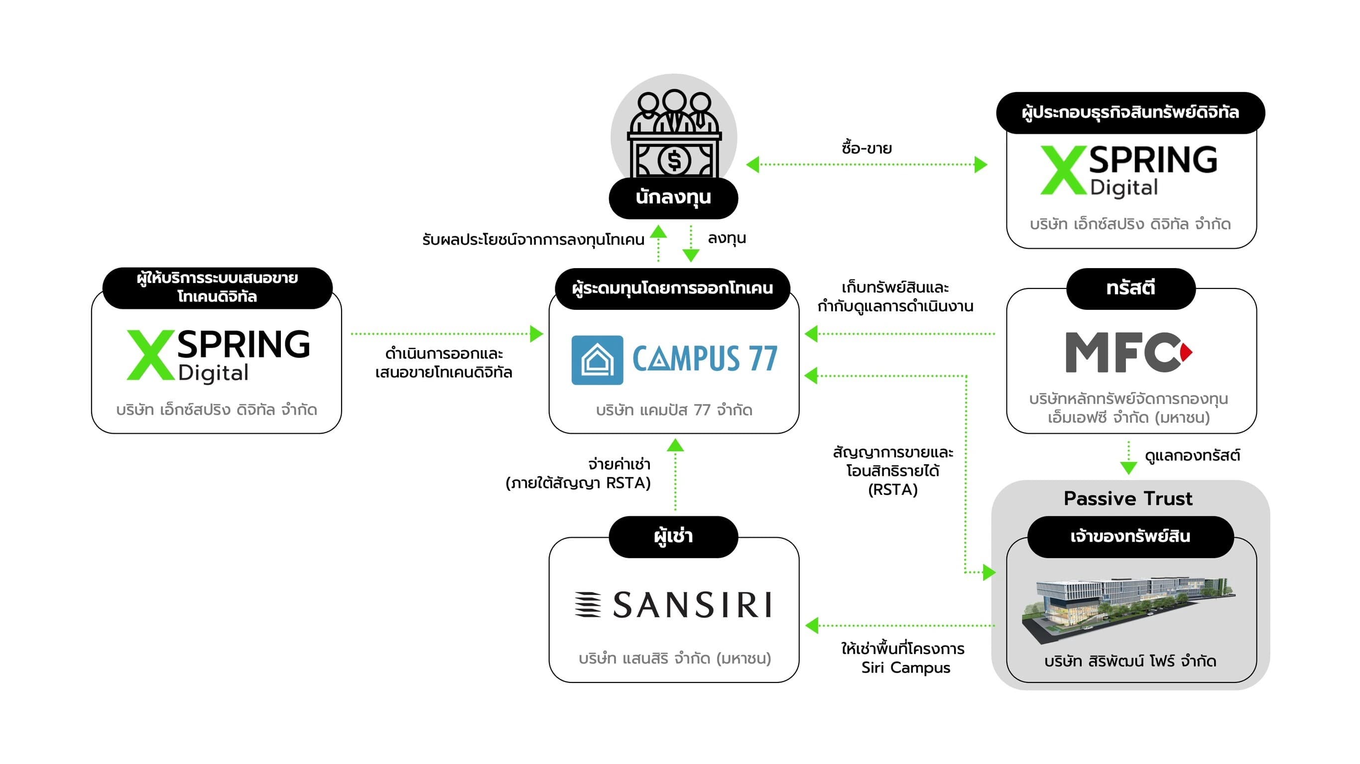 investment structure
